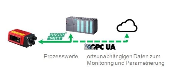 An innovation from Leuze electronic: the dual channel principle – but what does that actually mean?